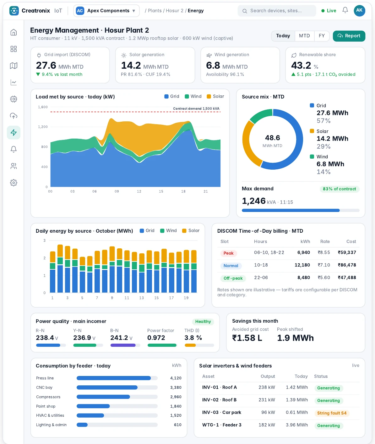 Industrial energy dashboard with grid, solar and wind generation by hour