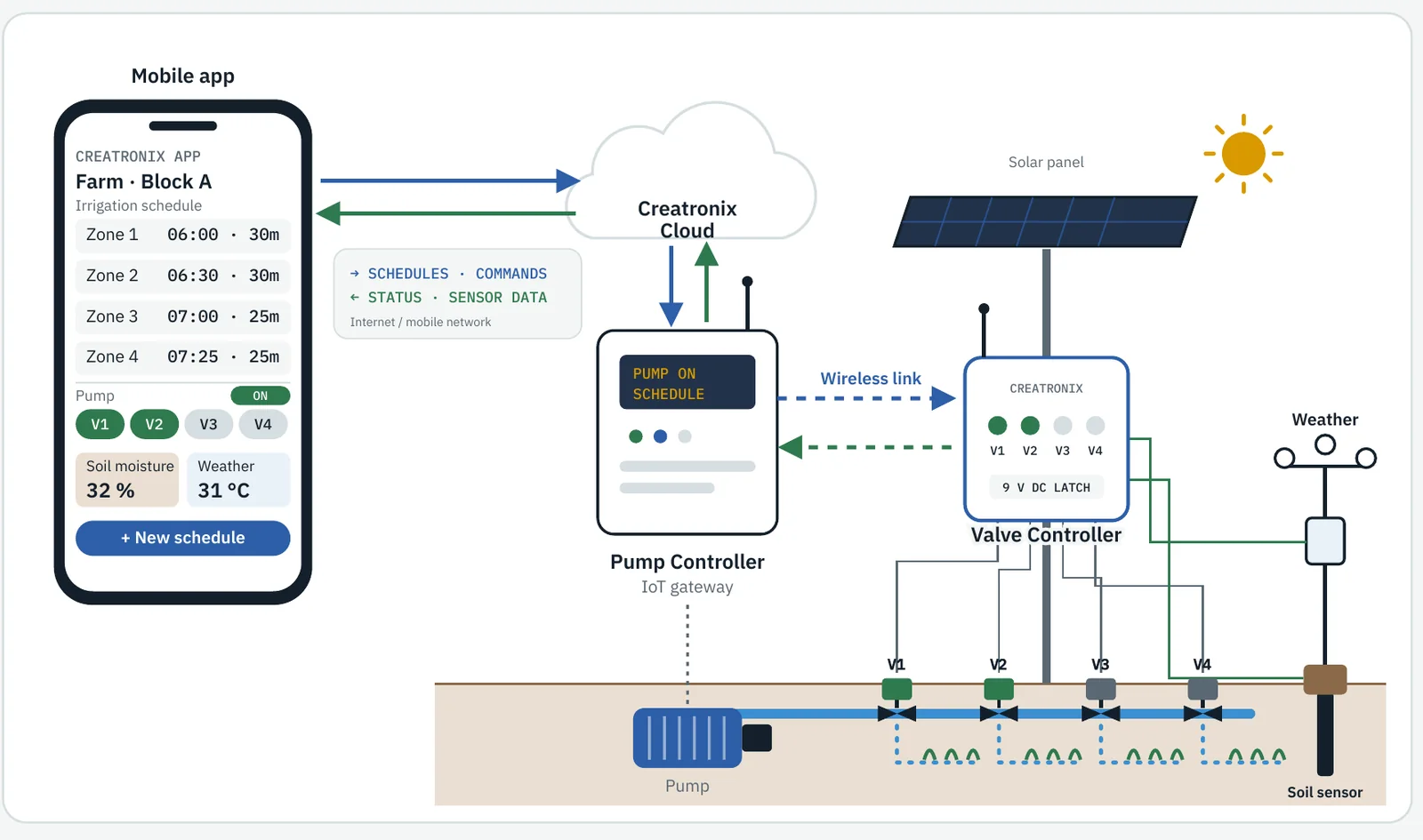 System diagram with soil and weather sensors connected to the Valve Controller, which links wirelessly to the Pump Controller and on to the Creatronix cloud and mobile app